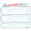 Focus 2 RS Puma-Schmiede Stage 5 470PS