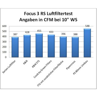 Focus 3 RS K&N Luftfiltereinsatz
